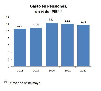 gasto pensiones segun pib