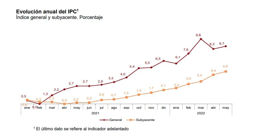 ipc anual mayo