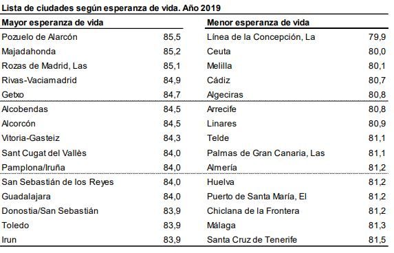 Calcula tu esperanza de vida según el municipio en el que vives. Foto: INE