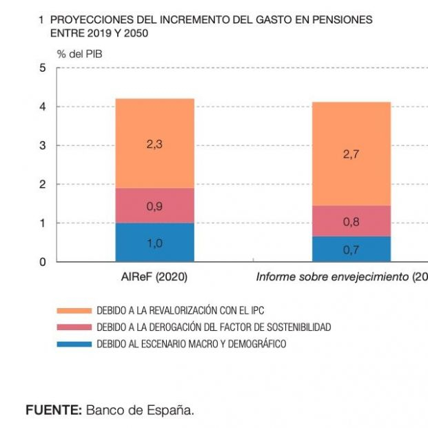 incremento gasto pensiones banco de espana