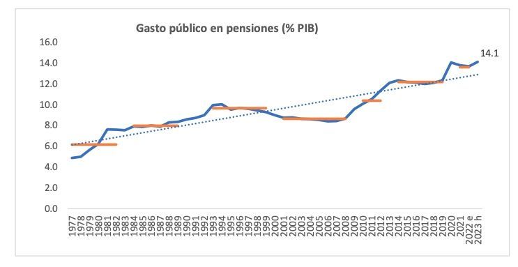 gasto pensiones sobre pib fedea