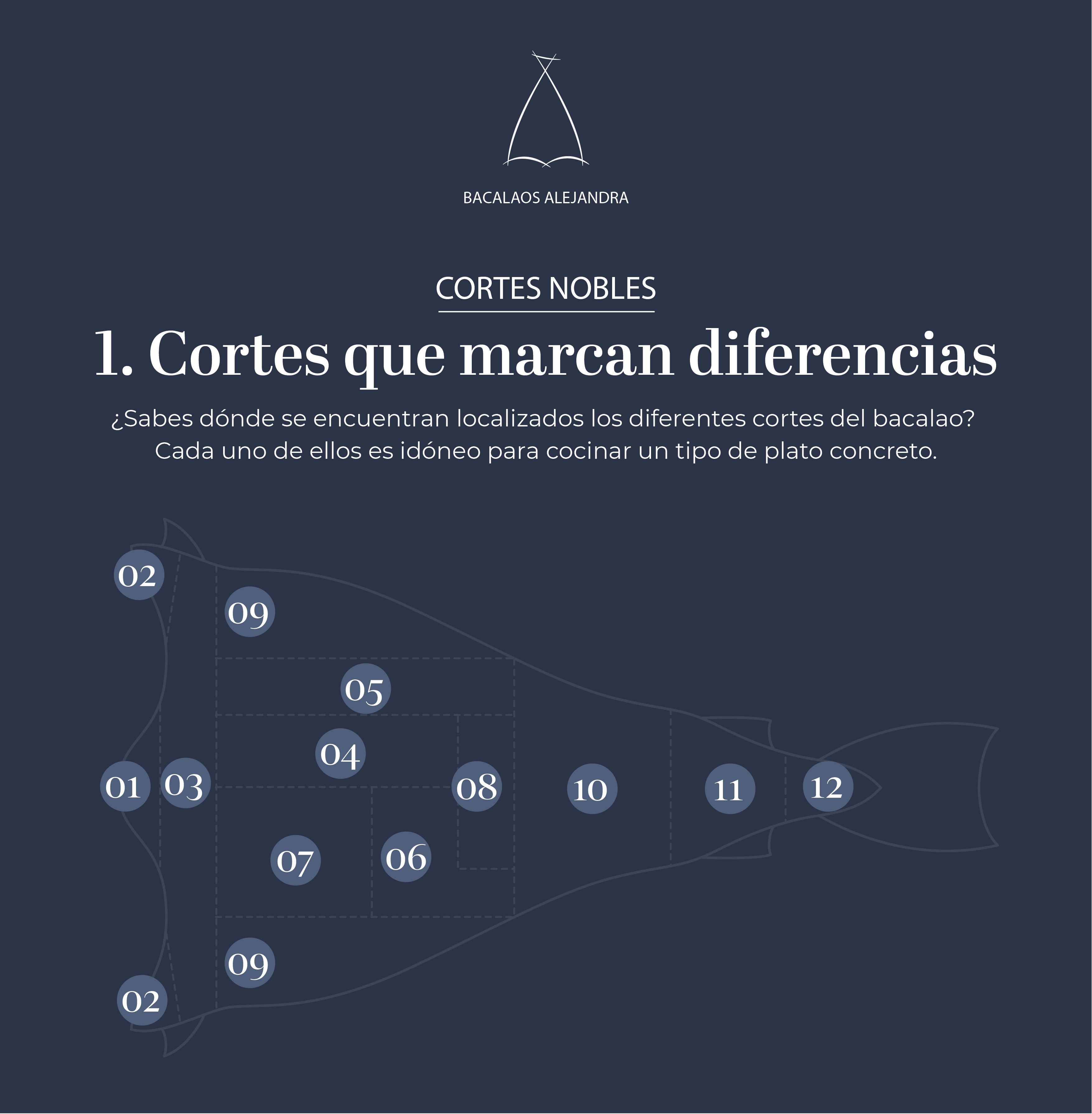 Bacalaos Alejandra: cortes que marcan la diferencia (I)