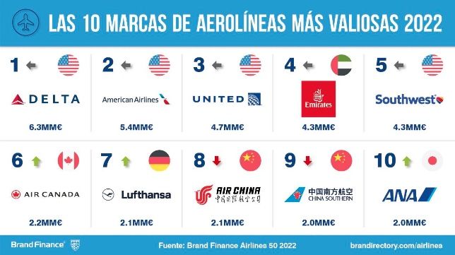 Las 10 aerolíneas más valiosas de 2022
