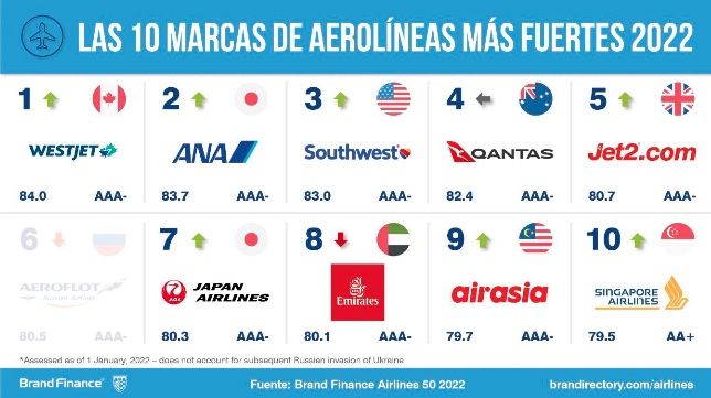Las 10 aerolíneas más fuertes de 2022