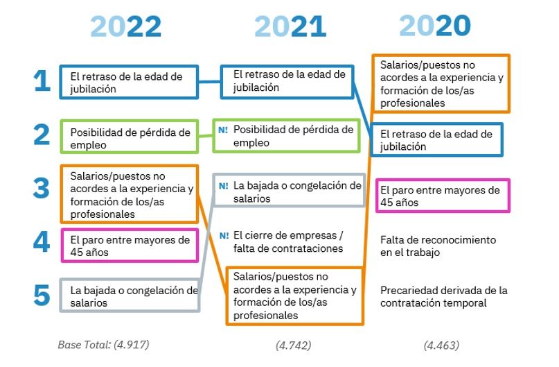 Preocupaciones laborales de los españoles