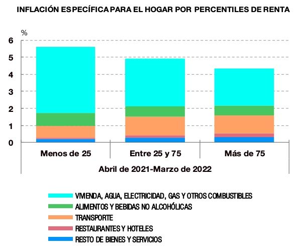 inflacion por percentiles de renta banco españa