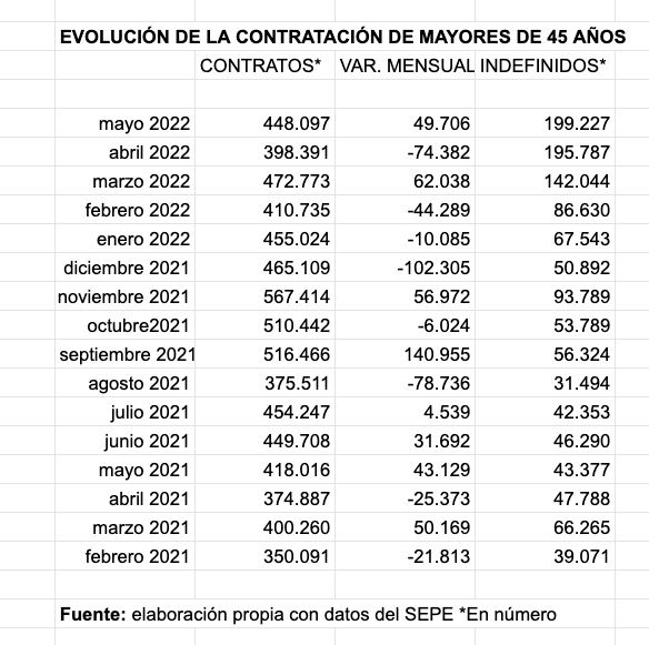 evolución contratos mayores 45 años, mayo 2022