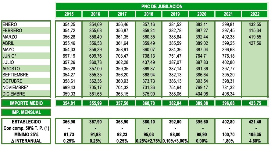 PNC jubilación