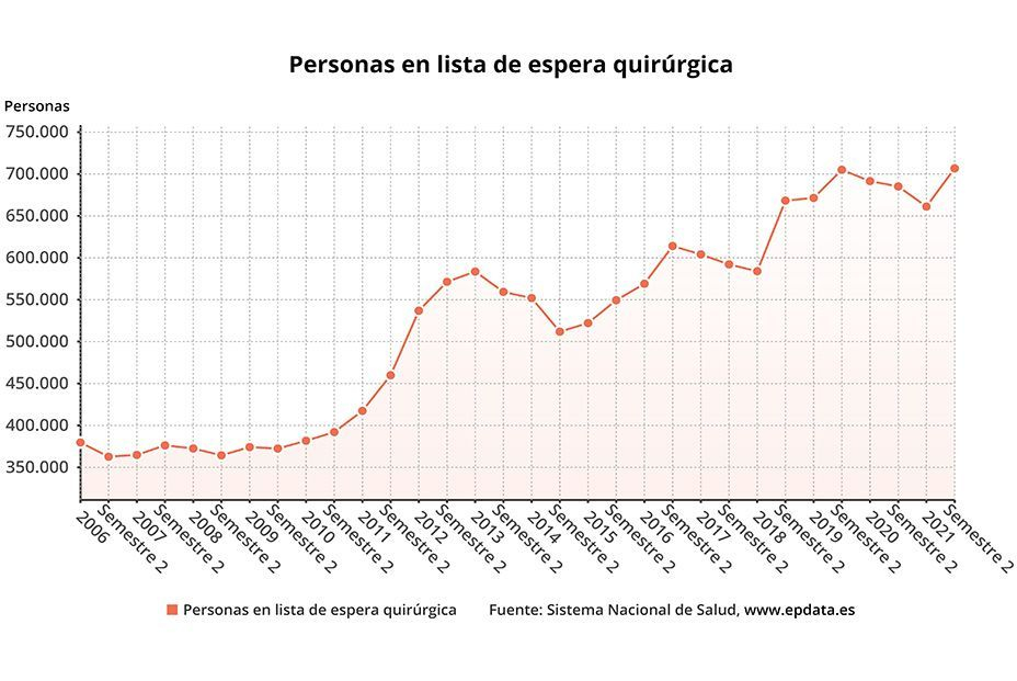 El colapso de la sanidad pública arrastra a la privada: se disparan los seguros de salud