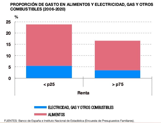 gasto en alimentos y electricidad, percentiles