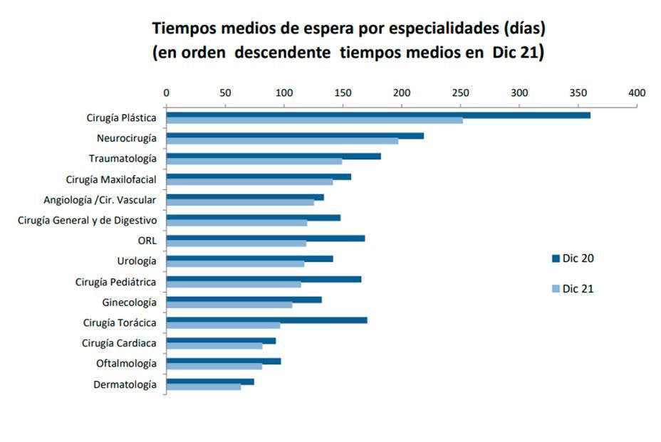 Atasco en la Sanidad Pública: más de 700.000 personas, en lista de espera para una cirugía