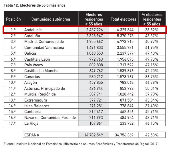 Electores Andalucía