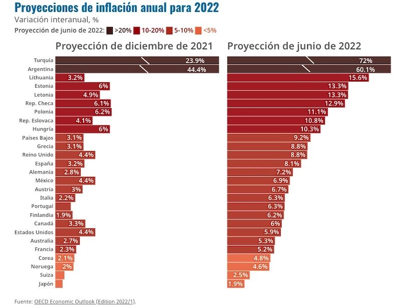 previsiones OCDE de inflacion junio 2022