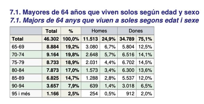 Mayores que viven solos en Valencia