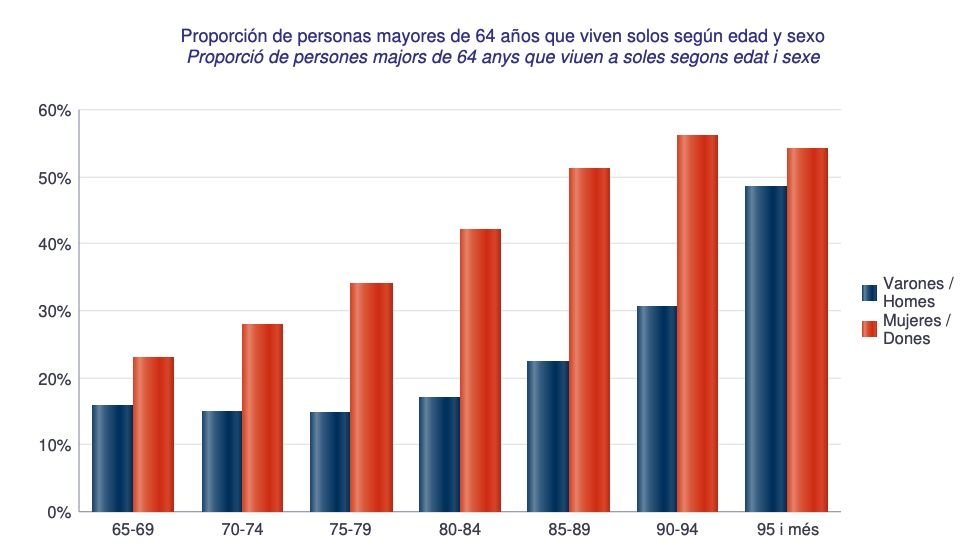 Mayores que viven solos en Valencia