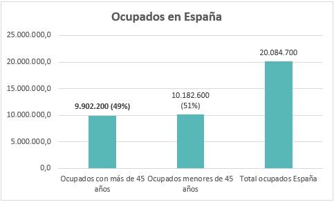 El mercado laboral tiene rostro sénior: la mitad de la población activa tiene 45 años o más