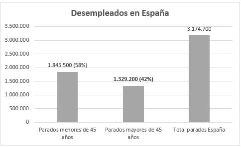 El mercado laboral tiene rostro sénior: la mitad de la población activa tiene 45 años o más