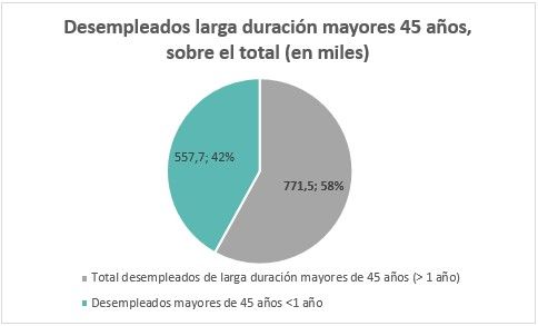 El mercado laboral tiene rostro sénior: la mitad de la población activa tiene 45 años o más