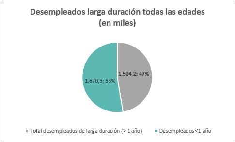 El mercado laboral tiene rostro sénior: la mitad de la población activa tiene 45 años o más