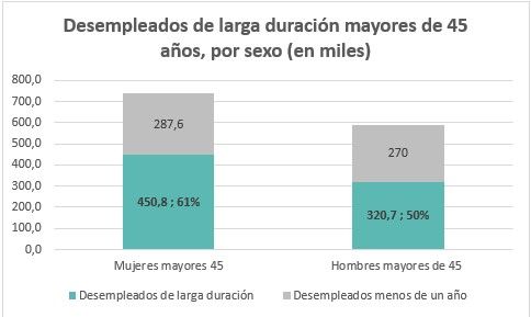 El mercado laboral tiene rostro sénior: la mitad de la población activa tiene 45 años o más