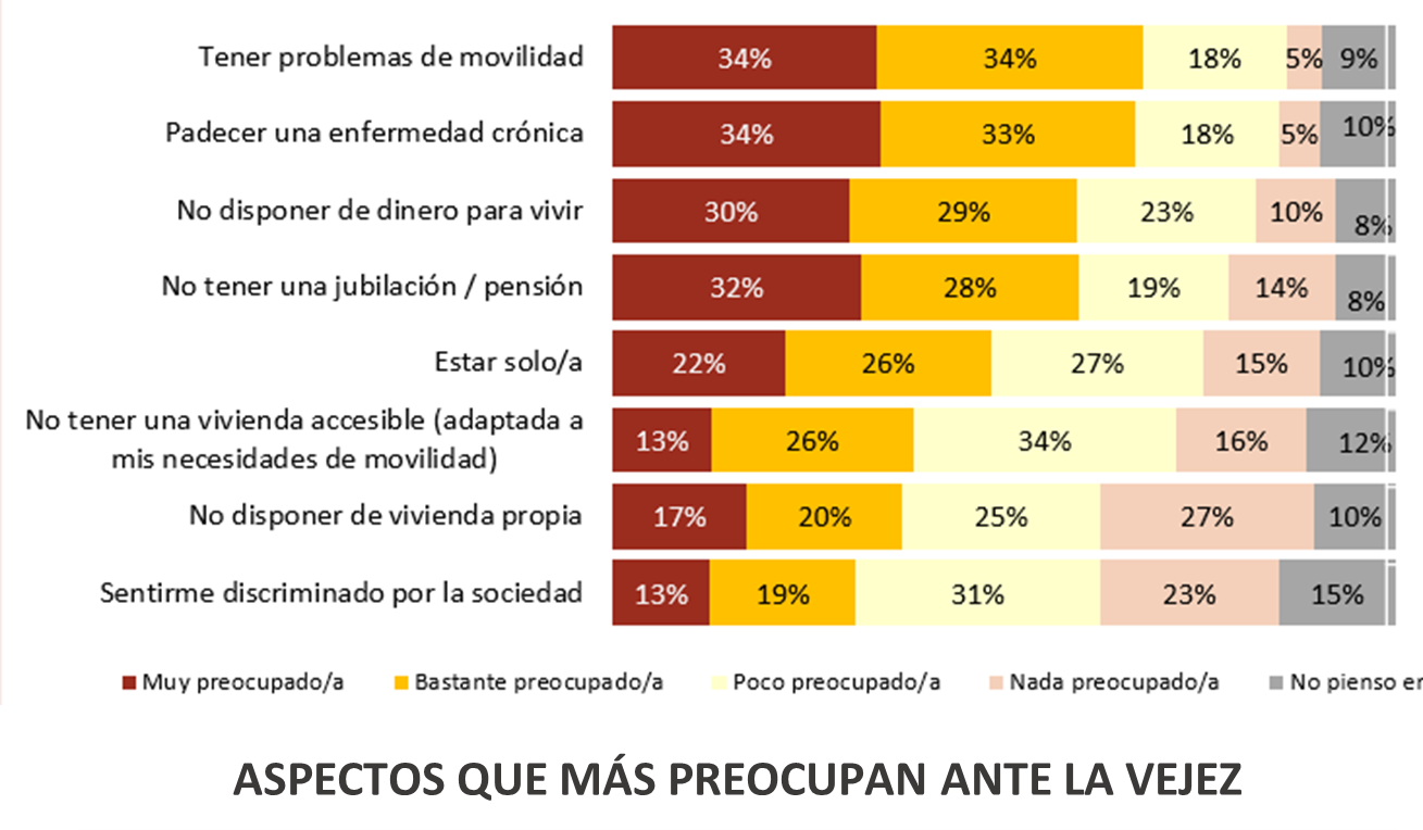 Aspectos que más preocupan ante la vejez