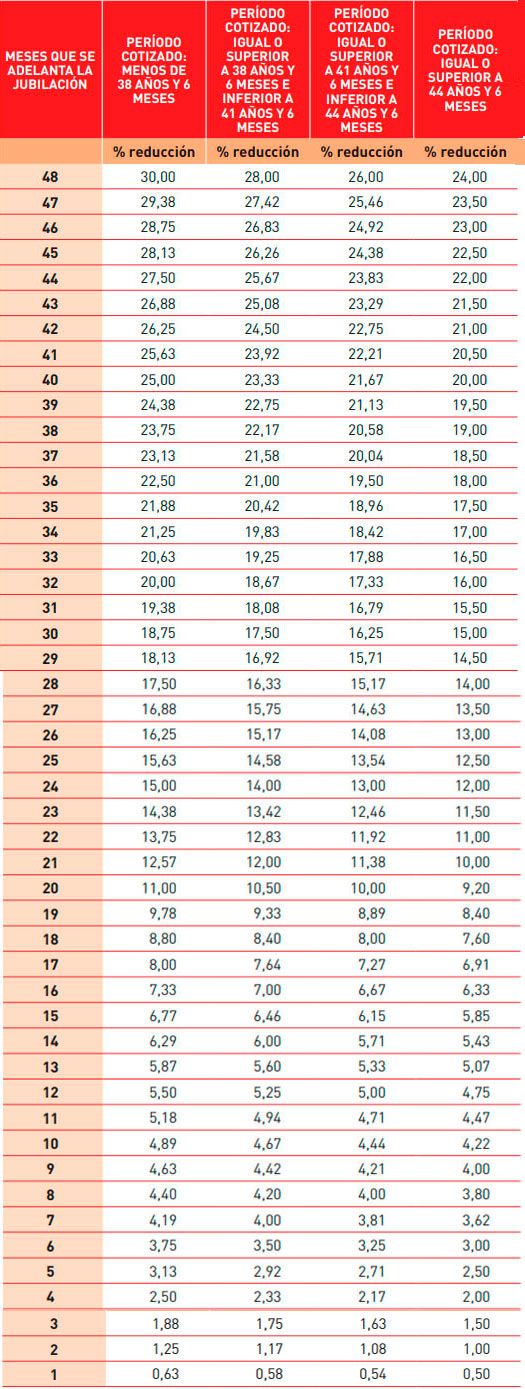 Cuánto se reduce la pensión en caso de jubilación anticipada