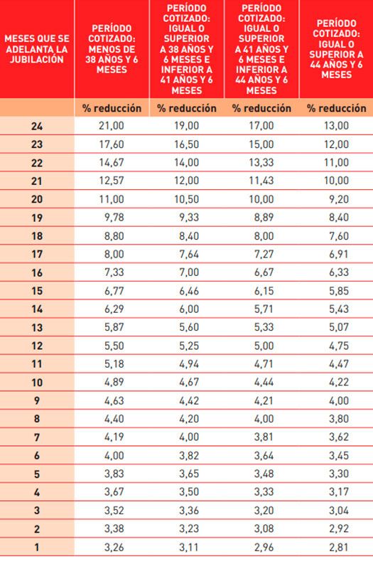 Cuánto se reduce la pensión en caso de jubilación anticipada