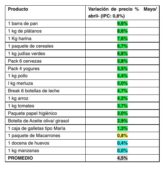 Subida alimentos