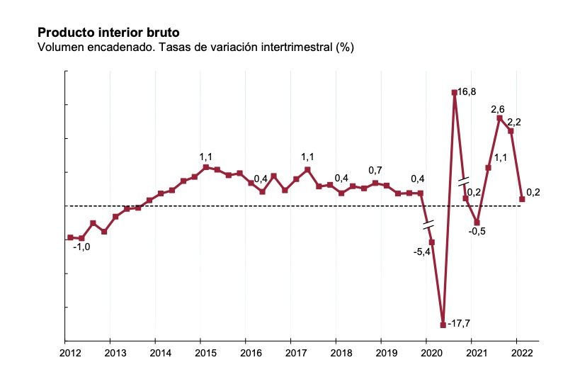 PIB crece menos