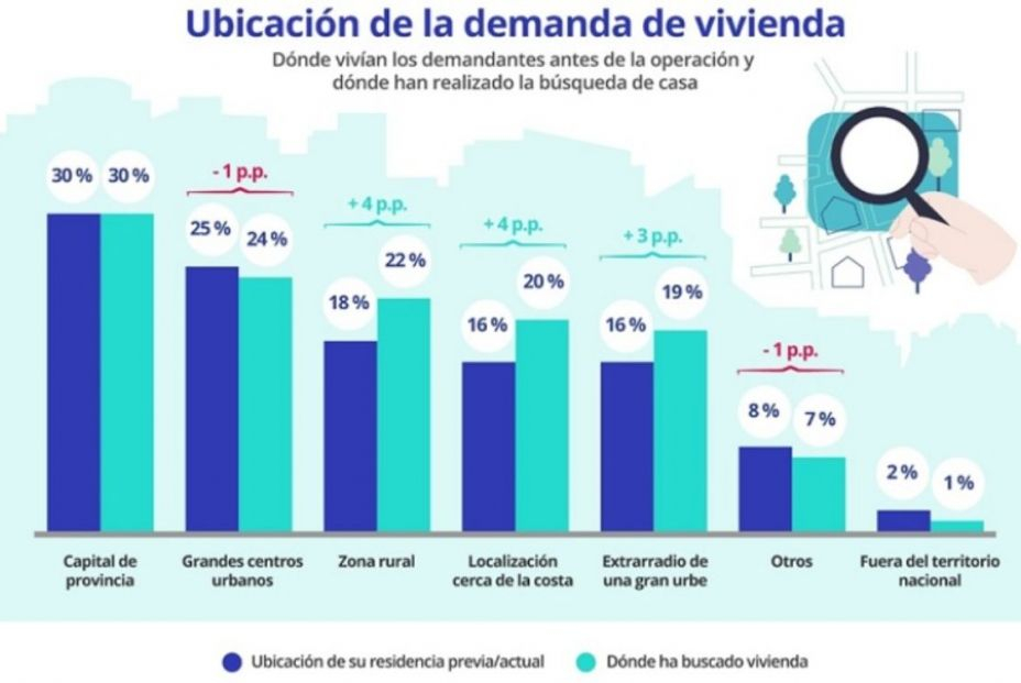 Estas son las zonas más buscadas para comprar vivienda