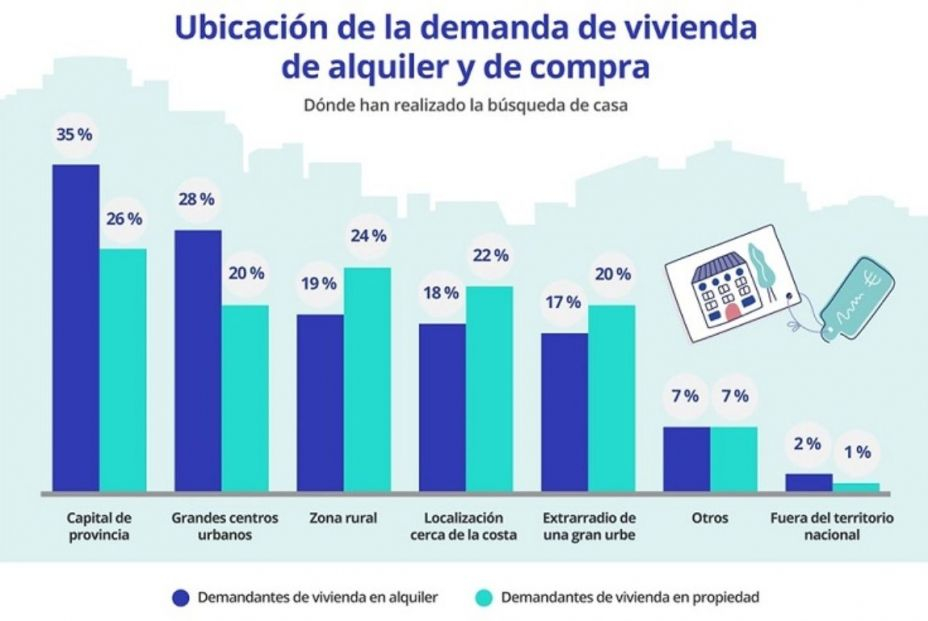 Estas son las zonas más buscadas para comprar vivienda