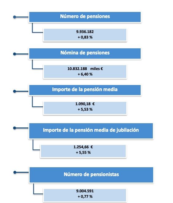 pensiones junio 2022