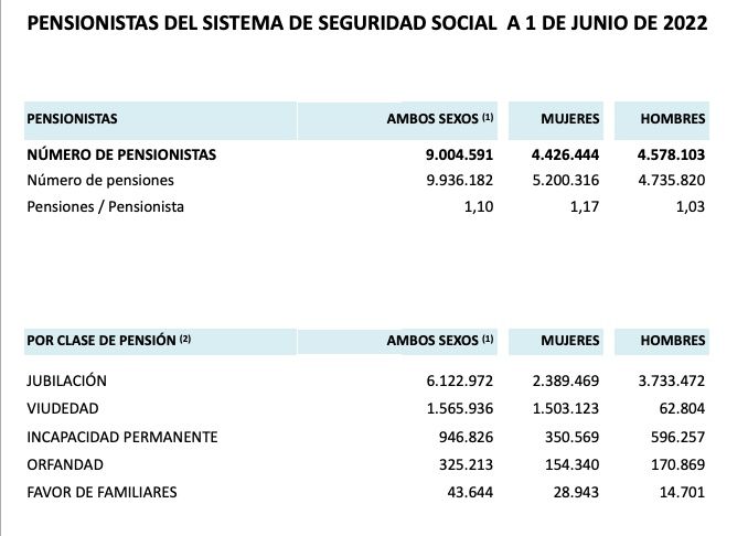 número pensionistas junio