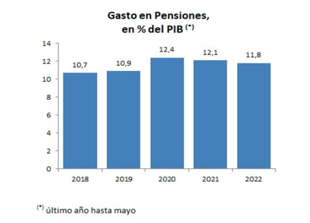 gasto pensiones porcentaje pib
