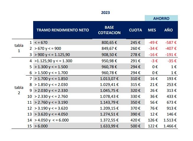 cuotas autonomos 2023