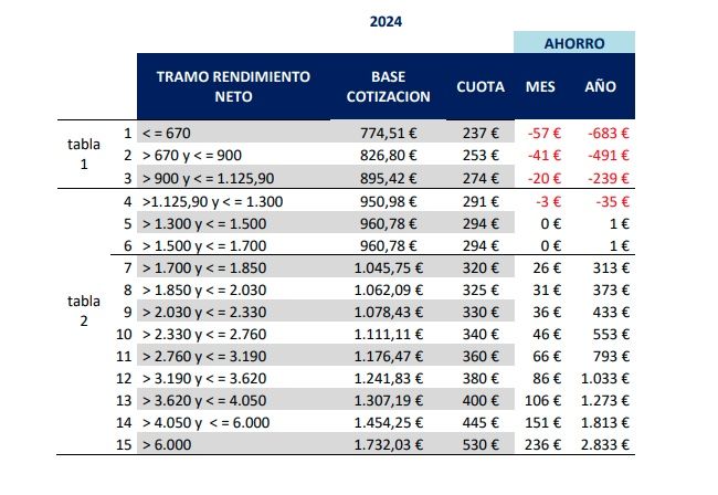 cuotas autónomos 2024