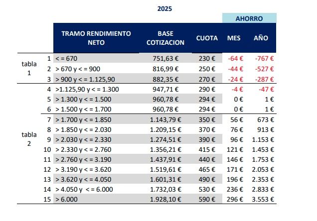 cuotas autonomos 2025