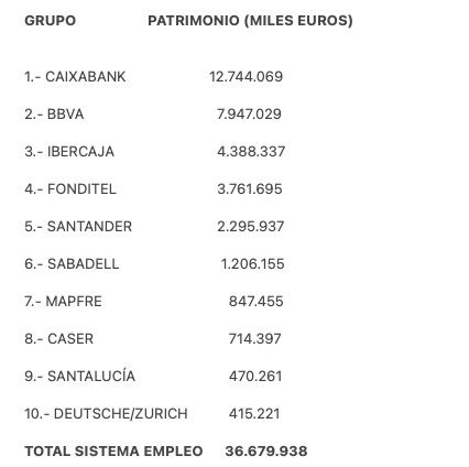 10 primera gestoras del ranking de fondos empleo