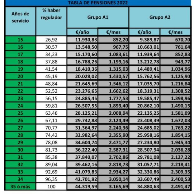 pension media clases pasivas 2022