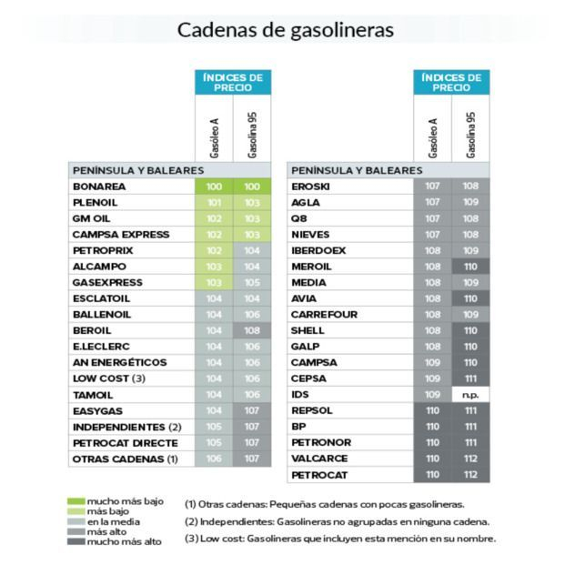 gasolineras OCU