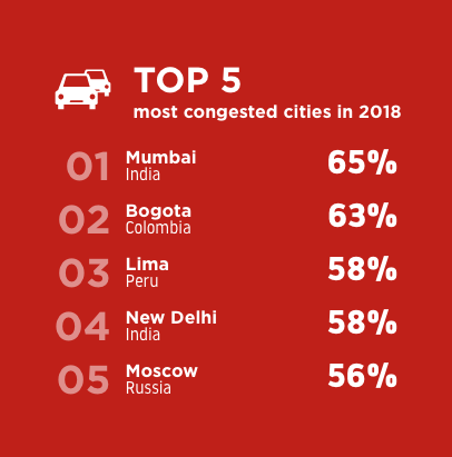 Ciudades con más atascos del mundo