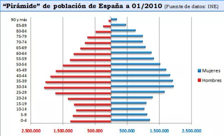 La Pirámide poblacional de España
