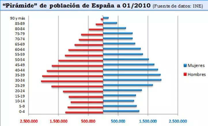 Resultado de imagen de piramide de población