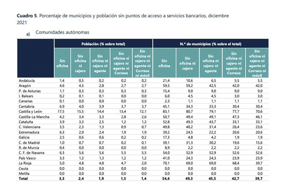 Radiografía de la exclusión financiera: 4 de cada 10 municipios, sin acceso a servicios bancarios