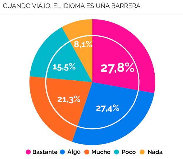 Idiomaviajeros