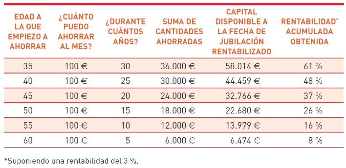 Fuente: ‘Guía para tu jubilación 2022’, Fundación Mapfre