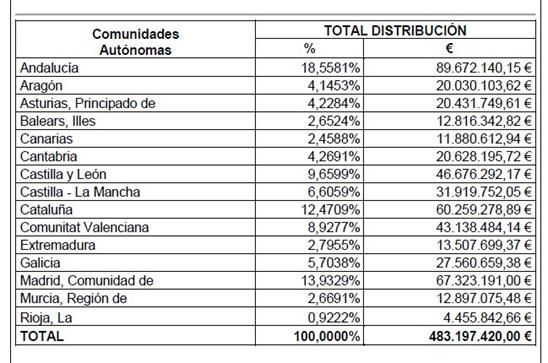 Reparto CCAA dinero dependencia