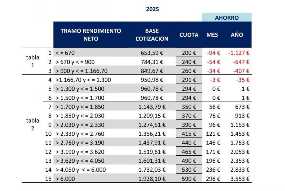 cuadro cuotas autónomos 2025