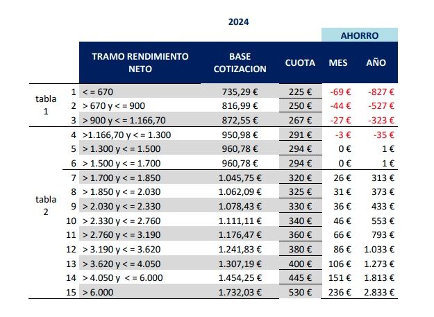 cuota autonomos 2024