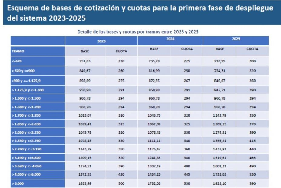 Tabla Definitiva De Tramos Y Cuotas De Los Aut nomos Tabla Definitiva De Tramos Y Cuotas De Los Aut nomos
